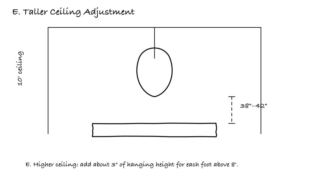 Illustration E - Taller ceiling adjustment - lighting fixture above table Illustration E - Taller ceiling adjustment - lighting fixture above table